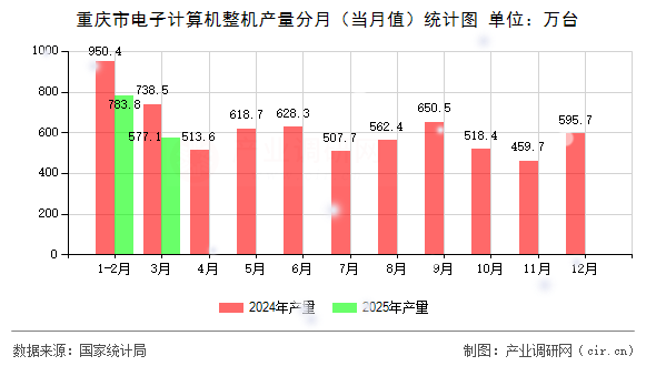 重慶市電子計算機整機產(chǎn)量分月（當(dāng)月值）統(tǒng)計圖