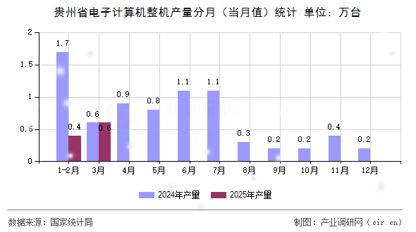 貴州省電子計算機整機產量分月（當月值）統(tǒng)計
