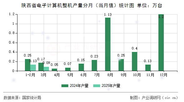 陜西省電子計算機整機產(chǎn)量分月（當(dāng)月值）統(tǒng)計圖