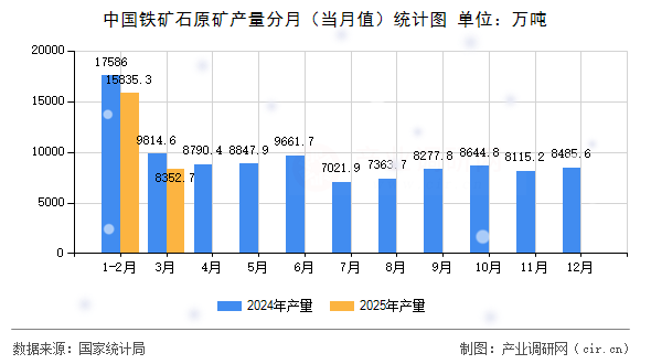 中國(guó)鐵礦石原礦產(chǎn)量分月（當(dāng)月值）統(tǒng)計(jì)圖