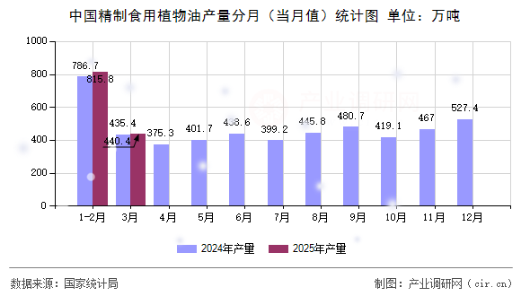 中國精制食用植物油產(chǎn)量分月（當(dāng)月值）統(tǒng)計圖