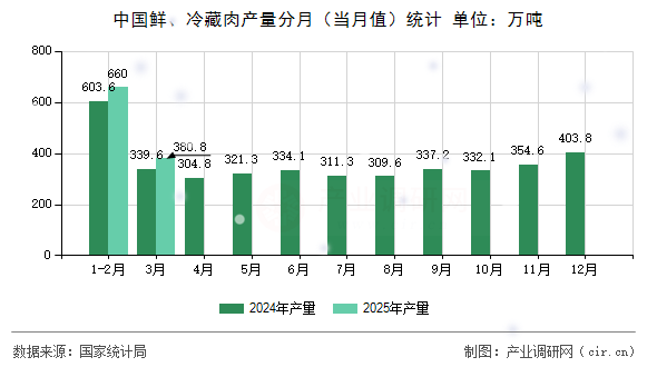 中國(guó)鮮、冷藏肉產(chǎn)量分月（當(dāng)月值）統(tǒng)計(jì)