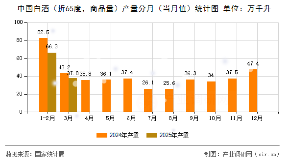 中國白酒（折65度，商品量）產(chǎn)量分月（當(dāng)月值）統(tǒng)計(jì)圖