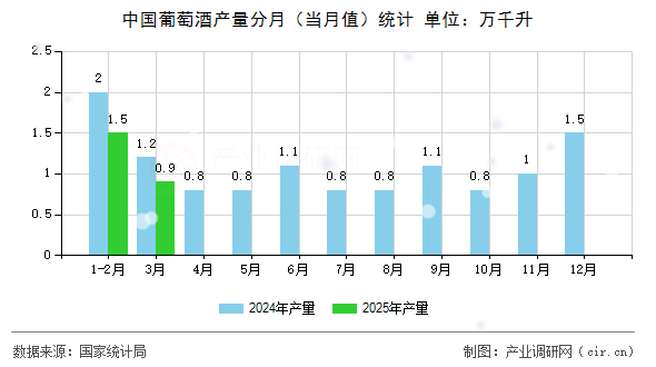中國葡萄酒產量分月（當月值）統(tǒng)計