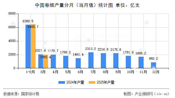 中國(guó)卷煙產(chǎn)量分月（當(dāng)月值）統(tǒng)計(jì)圖