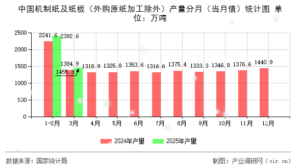 中國(guó)機(jī)制紙及紙板（外購原紙加工除外）產(chǎn)量分月（當(dāng)月值）統(tǒng)計(jì)圖