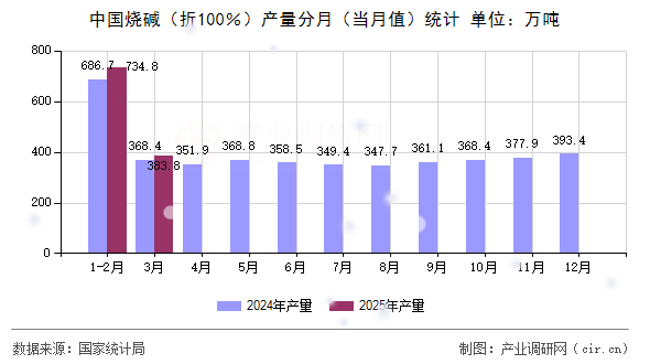 中國燒堿（折100％）產(chǎn)量分月（當(dāng)月值）統(tǒng)計