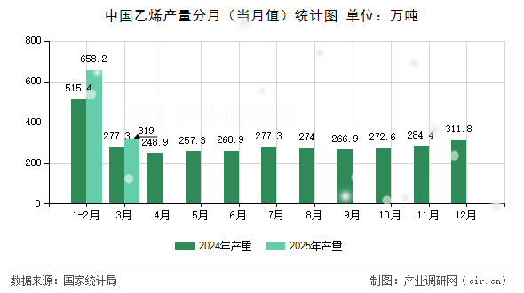 中國乙烯產(chǎn)量分月（當月值）統(tǒng)計圖
