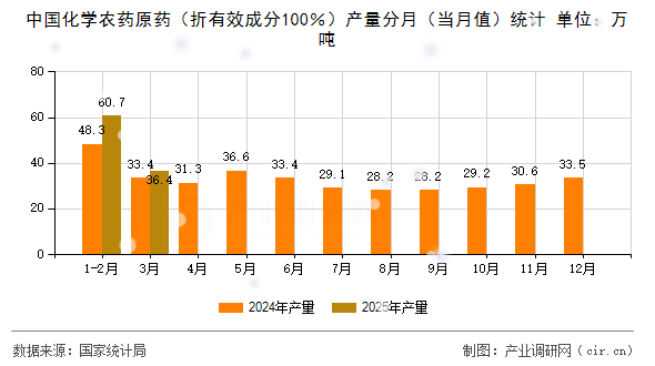 中國(guó)化學(xué)農(nóng)藥原藥（折有效成分100％）產(chǎn)量分月（當(dāng)月值）統(tǒng)計(jì)