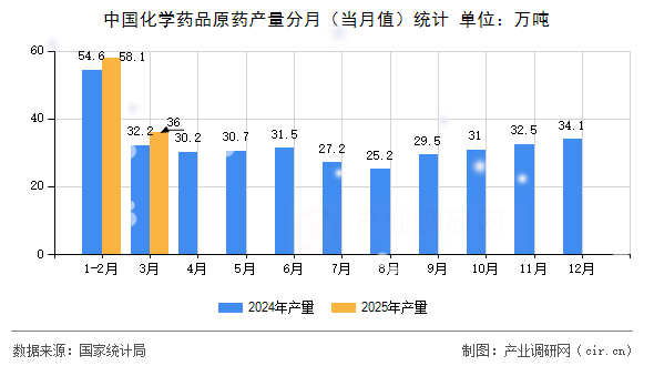 中國化學藥品原藥產(chǎn)量分月（當月值）統(tǒng)計