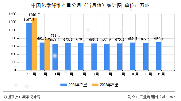 中國化學(xué)纖維產(chǎn)量分月（當(dāng)月值）統(tǒng)計圖