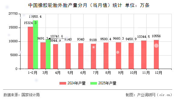 中國橡膠輪胎外胎產(chǎn)量分月（當(dāng)月值）統(tǒng)計
