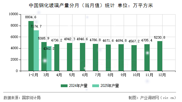 中國鋼化玻璃產(chǎn)量分月（當(dāng)月值）統(tǒng)計