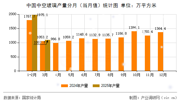 中國(guó)中空玻璃產(chǎn)量分月（當(dāng)月值）統(tǒng)計(jì)圖