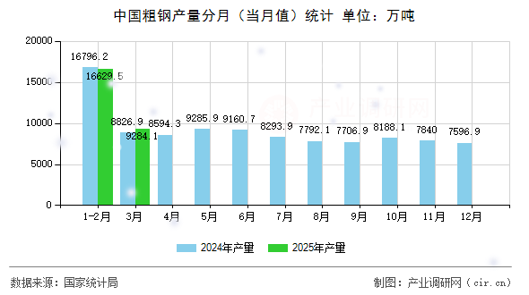 中國粗鋼產(chǎn)量分月（當(dāng)月值）統(tǒng)計(jì)