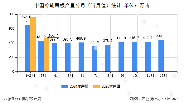 中國冷軋薄板產(chǎn)量分月（當(dāng)月值）統(tǒng)計(jì)