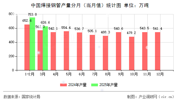 中國焊接鋼管產(chǎn)量分月（當月值）統(tǒng)計圖