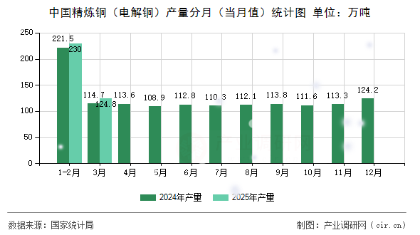 中國精煉銅（電解銅）產(chǎn)量分月（當月值）統(tǒng)計圖