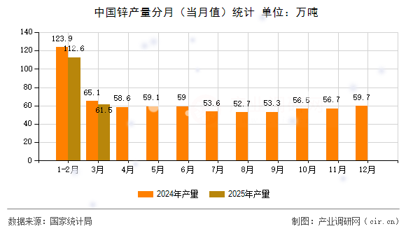 中國鋅產(chǎn)量分月（當(dāng)月值）統(tǒng)計