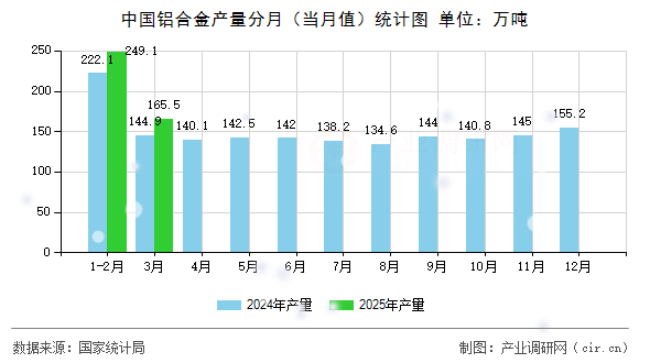 中國鋁合金產(chǎn)量分月（當(dāng)月值）統(tǒng)計圖