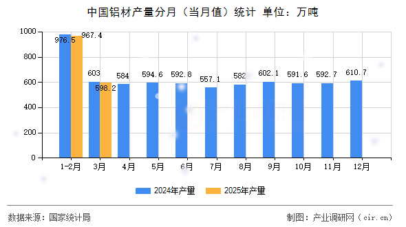 中國鋁材產(chǎn)量分月（當(dāng)月值）統(tǒng)計(jì)