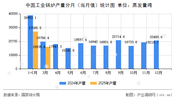 中國工業(yè)鍋爐產(chǎn)量分月（當(dāng)月值）統(tǒng)計圖