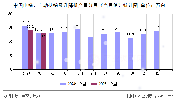 中國電梯、自動(dòng)扶梯及升降機(jī)產(chǎn)量分月（當(dāng)月值）統(tǒng)計(jì)圖