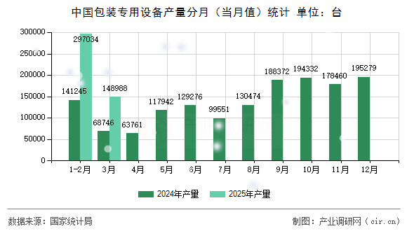 中國(guó)包裝專用設(shè)備產(chǎn)量分月（當(dāng)月值）統(tǒng)計(jì)