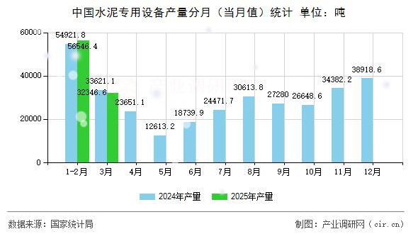 中國(guó)水泥專用設(shè)備產(chǎn)量分月（當(dāng)月值）統(tǒng)計(jì)