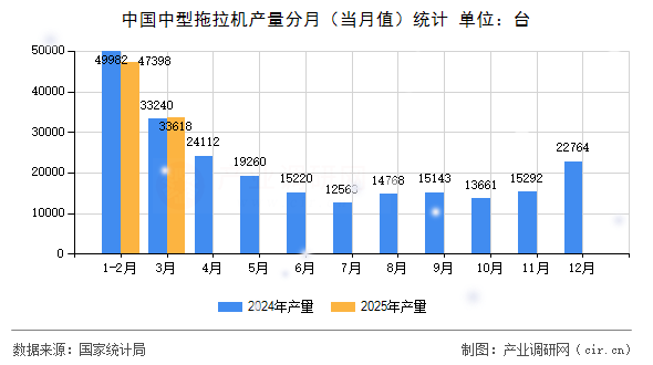 中國中型拖拉機(jī)產(chǎn)量分月（當(dāng)月值）統(tǒng)計