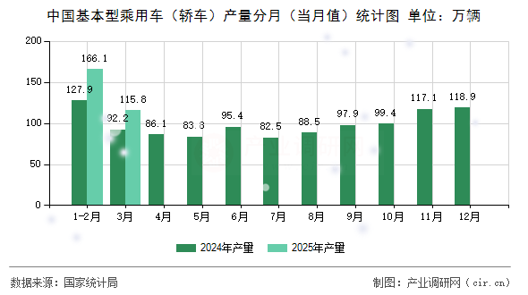 中國基本型乘用車（轎車）產(chǎn)量分月（當(dāng)月值）統(tǒng)計圖