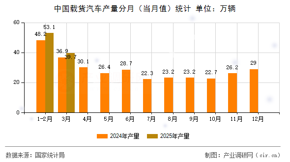 中國(guó)載貨汽車產(chǎn)量分月（當(dāng)月值）統(tǒng)計(jì)