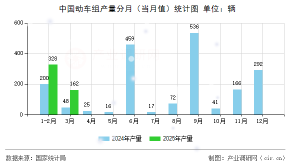 中國動車組產(chǎn)量分月（當(dāng)月值）統(tǒng)計圖
