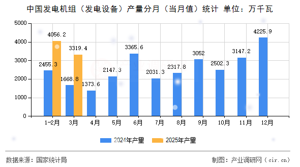 中國發(fā)電機(jī)組（發(fā)電設(shè)備）產(chǎn)量分月（當(dāng)月值）統(tǒng)計