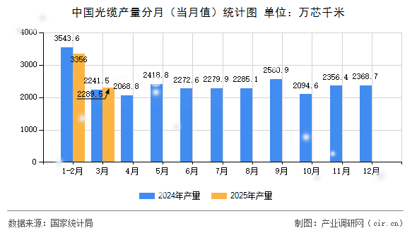 中國光纜產(chǎn)量分月（當(dāng)月值）統(tǒng)計圖