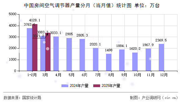 中國(guó)房間空氣調(diào)節(jié)器產(chǎn)量分月（當(dāng)月值）統(tǒng)計(jì)圖