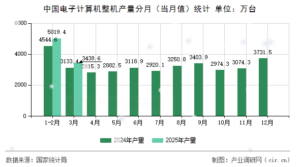 中國(guó)電子計(jì)算機(jī)整機(jī)產(chǎn)量分月（當(dāng)月值）統(tǒng)計(jì)