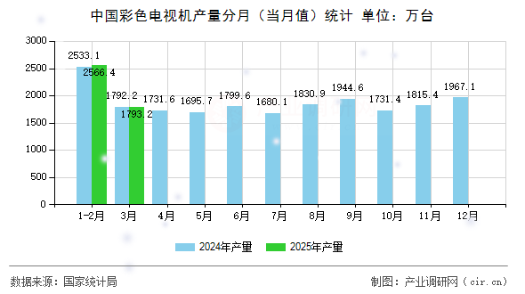 中國彩色電視機產(chǎn)量分月（當月值）統(tǒng)計