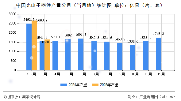 中國光電子器件產(chǎn)量分月（當(dāng)月值）統(tǒng)計圖