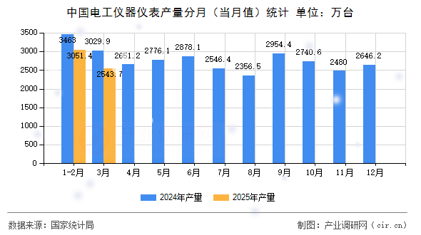 中國電工儀器儀表產量分月（當月值）統(tǒng)計