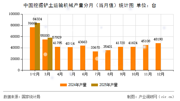 中國挖掘鏟土運(yùn)輸機(jī)械產(chǎn)量分月（當(dāng)月值）統(tǒng)計圖