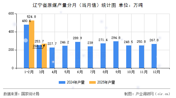 遼寧省原煤產量分月（當月值）統(tǒng)計圖