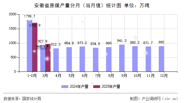 安徽省原煤產(chǎn)量分月（當(dāng)月值）統(tǒng)計圖