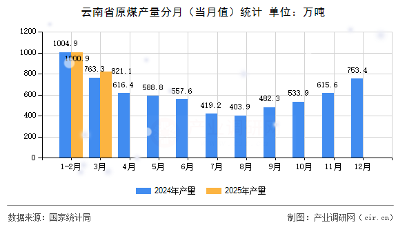 云南省原煤產(chǎn)量分月（當(dāng)月值）統(tǒng)計