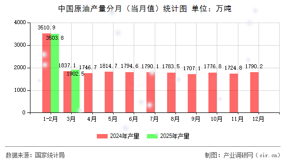 中國(guó)原油產(chǎn)量分月（當(dāng)月值）統(tǒng)計(jì)圖