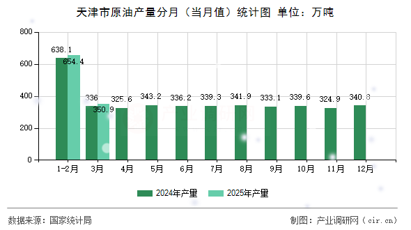天津市原油產(chǎn)量分月（當(dāng)月值）統(tǒng)計(jì)圖