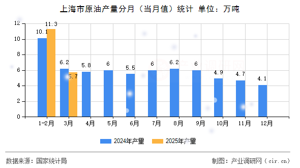 上海市原油產(chǎn)量分月（當月值）統(tǒng)計