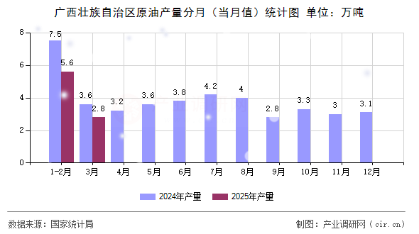 廣西壯族自治區(qū)原油產(chǎn)量分月（當(dāng)月值）統(tǒng)計(jì)圖
