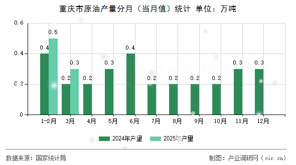 重慶市原油產量分月（當月值）統(tǒng)計