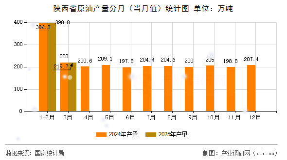 陜西省原油產(chǎn)量分月（當(dāng)月值）統(tǒng)計(jì)圖
